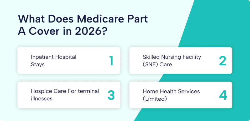 Medicare Part A coverage inpatient hospital skilled nursing hospice home health services