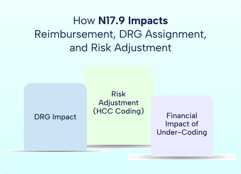 N17.9 ICD-10 code impact on DRG assignment risk adjustment and reimbursement