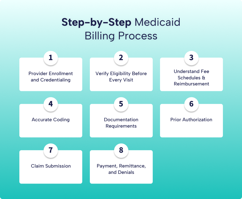 Step-by-Step Medicaid Billing Process